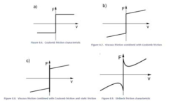 다양한 마찰력 특성 그래프