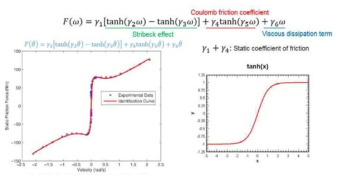 실제 마찰력과 tanh 함수를 이용해 곡선 맞춤한 결과그래프