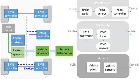 고장강인 제어를 위한 EMB 시스템 디자인 구조