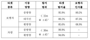 타겟 탐지율 및 보행자 인식률