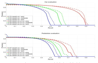 Detection layer 변경에 따른 실험 결과