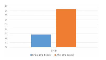 domain adaptation 결과