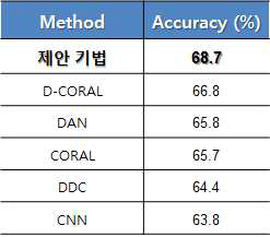 Office dataset (amazon to dslr) 적용 결과