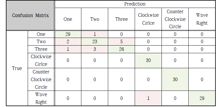제스처 인식 결과 Confusion Matrix
