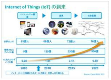 IoT 시대의 도래