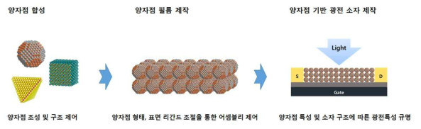 양자점 기반 광전 소자 개발 연구 과정