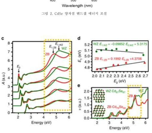 Zinc-blende (ZB) 및 wurtzite (WZ) 결정구조 CdSe 양자점의 흡광 스펙트럼 비교