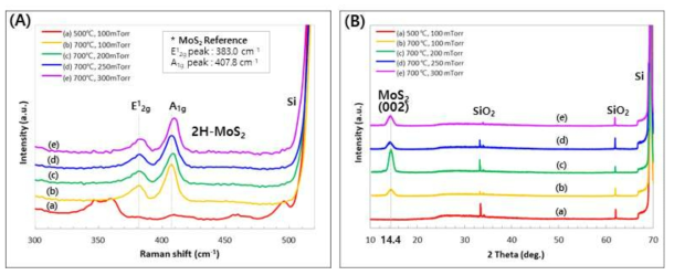 (A) Raman spectrum과 (B) XRD pattern