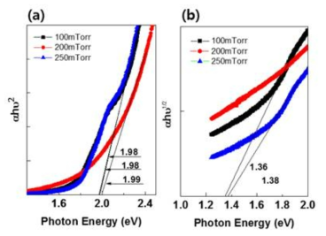 MoS2/Quartz 샘플의 Tauc plot: (a) direct band gap (b) indirect band gap