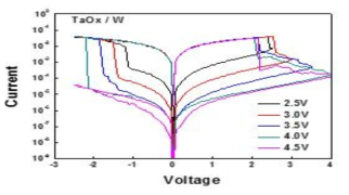 다중치 특성을 가지는 TaOx 멤리스터 소자