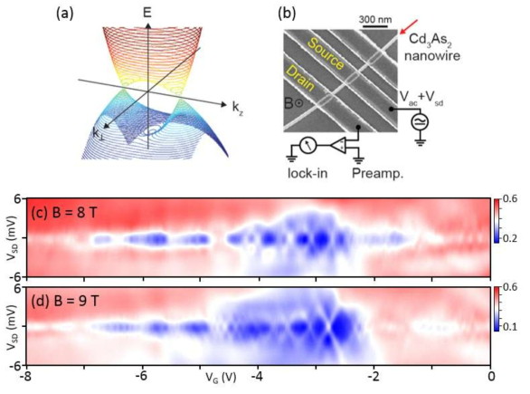 (a) Cd3As2 나노와이어의 에너지 밴드 구조. (b) 나노와이어 소자의 SEM 사 진. 전극은 Ti/Au를 사용함. 게이트-드레인 전압에 따른 컨덕턴스 측정. (c) 자기장 B = 8 T, (d) 자기장 B = 9 T.