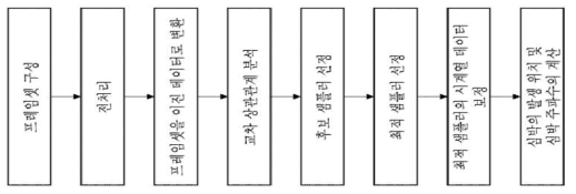 시간 도메인에서의 알고리즘 처리 흐름도,