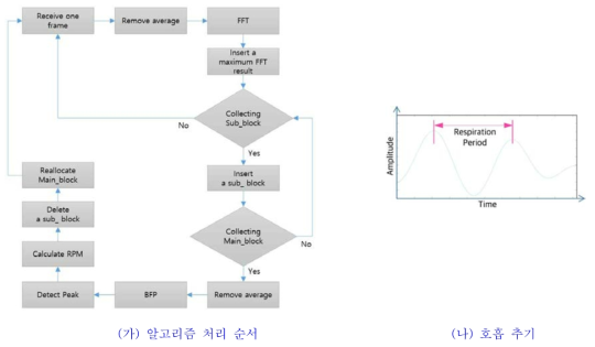 알고리즘 처리 순서와 호흡 주기