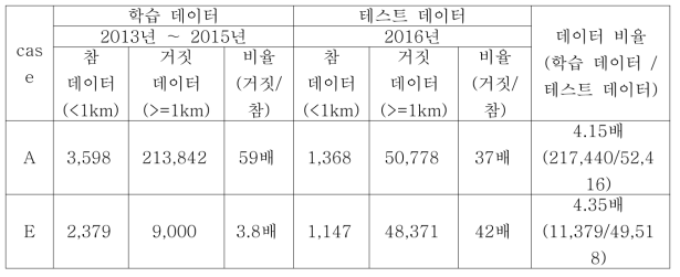 학습 및 테스트 데이터 분포 및 비율