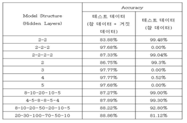 상황인식 성능의 분석