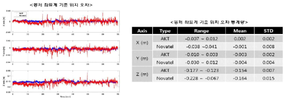 동체좌표계 기준 위치 오차와 통계량