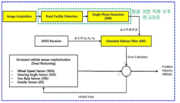 GNSS/이동체 내부 센서/영상 기반 측위 알고리즘개략도