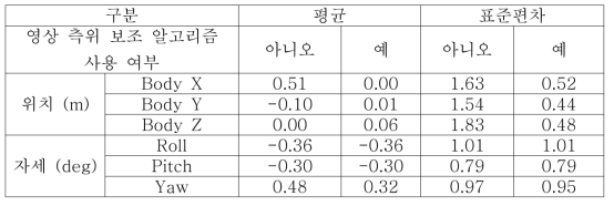 영상 측위 보조 알고리즘 사용 여부에 따른 측위 성능 분석