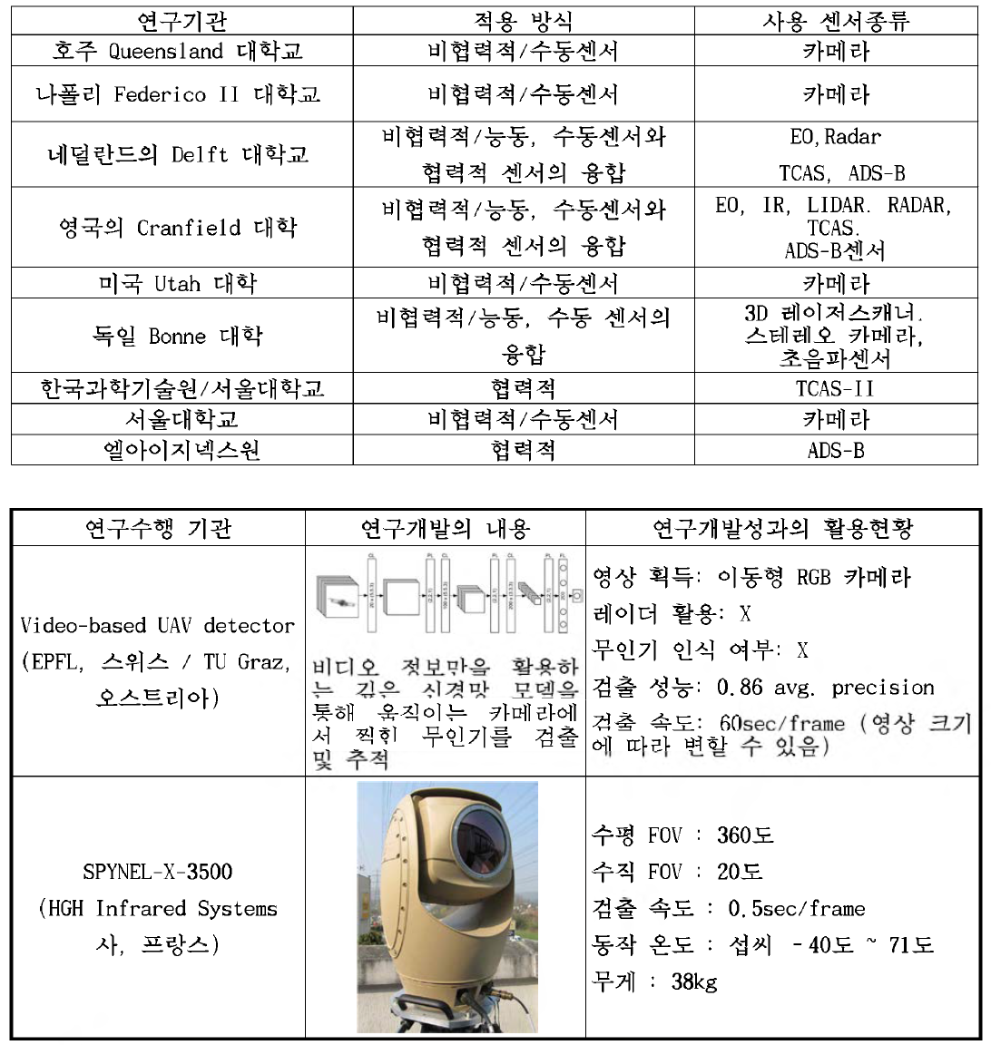 탑재기반 충돌 회피 알고리즘 개발현황