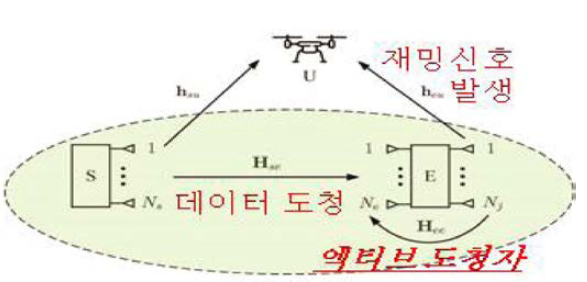 능동적 도청자 고려 무인기 통신 네트워크