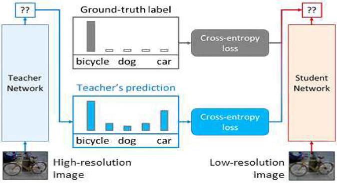 저해상도 영상인식 신경망 학습을 위한 Knowledge Distillation 개념도