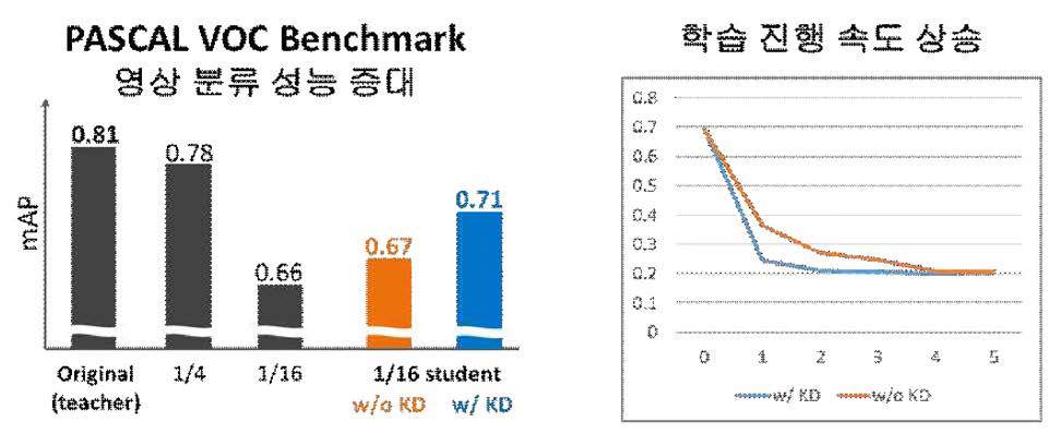 무인기 영상 분류 성능 평가