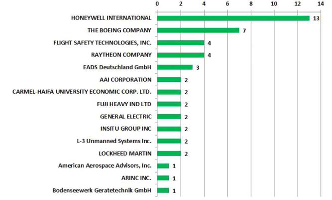 무인기 탐지 및 회피 기슬 다출원 상위 15개 기업의 특허 출원량