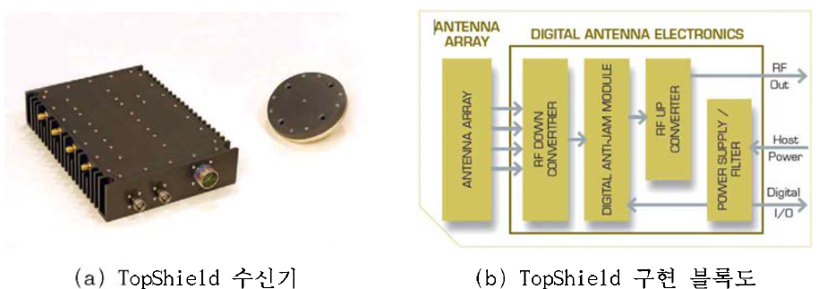 프랑스 Thales 사의 TopShield