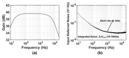 제작된 증폭기의 AC response 특성(왼쪽)과 input noise 성능(오른쪽)