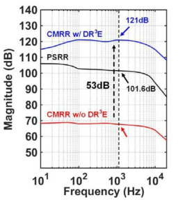제작된 신경 신호 측정 시스템의 CMRR 및 PSRR 측정 결과