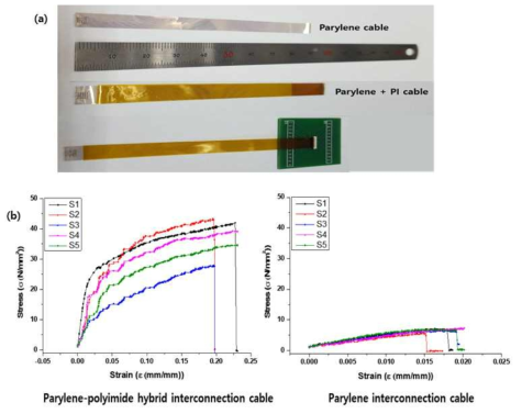 (a)기존의 parylene interconnection cable과 polyimide로 보강된 parylene-polyimide hybrid interconnection cable의 optical image. (b) 두 케이블의 기계적 강도 테스트 결과.