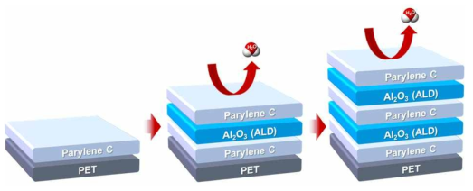 Parylene C, Al2O3 multilayer로 구성된 패키징 필름 소재