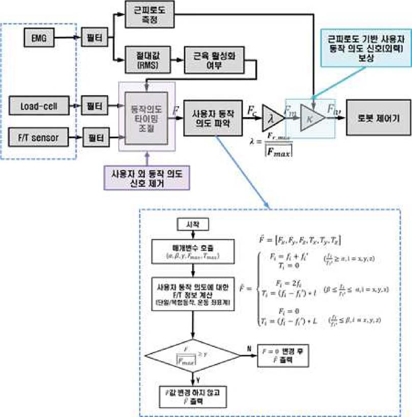 [보고서]물리적/인지적 상호작용 기반 신경로봇 기술 연구