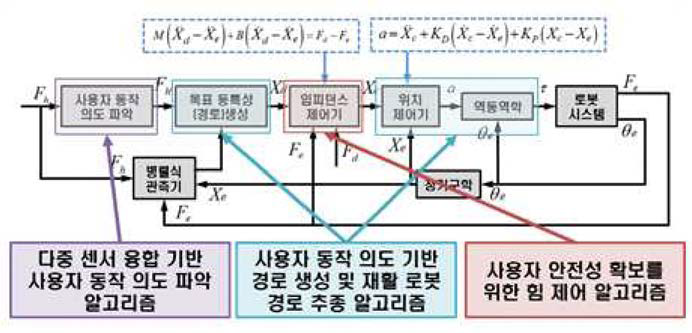 [보고서]물리적/인지적 상호작용 기반 신경로봇 기술 연구