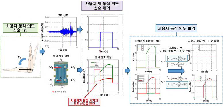 [보고서]물리적/인지적 상호작용 기반 신경로봇 기술 연구