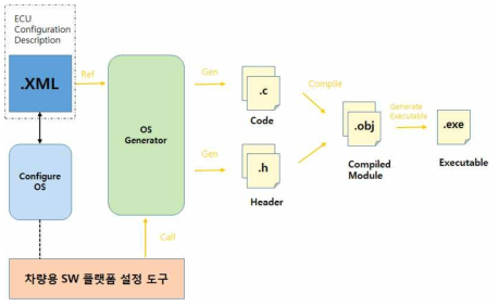 멀티코어 OS 환경설정 및 코드생성 과정