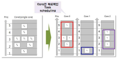 멀티코어 OS의 스케줄링