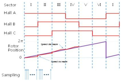 홀센서를 이용한 모터위치 추정
