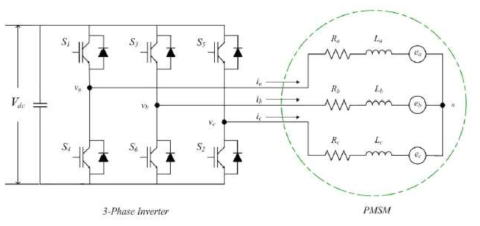 PMSM 모터와 3상 인버터 구성