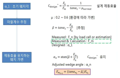 웨지형 전기기계브레이크 마찰계수 추정 방법