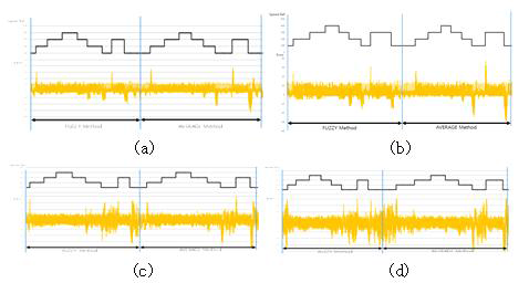 The deviation of errors between the fuzzy and average method with variant conditions (a) load : 0Nm, (b) load : 0.007 Nm. (c) load : 0.043Nm (d) : 0.070Nm