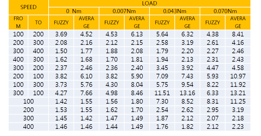 Experiment results (Deviation of errors).