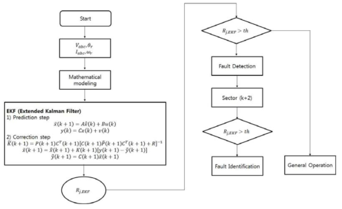 확장형 칼만 필터를 이용한 인버터 고장 진단 순서도