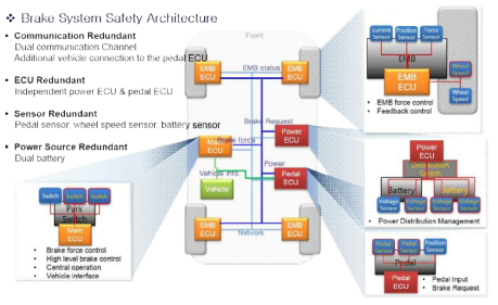 Fail Safe Brake System Architecture