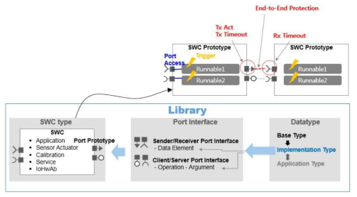 Designing Software Components