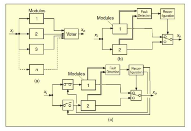 하드웨어 중복을 이용한 고장허용제어방법