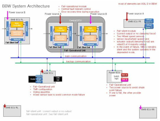 BBW System Architecture