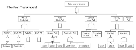 Fault tree analysis