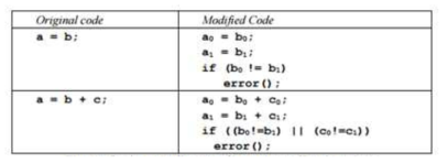 Code modification for errors affecting data