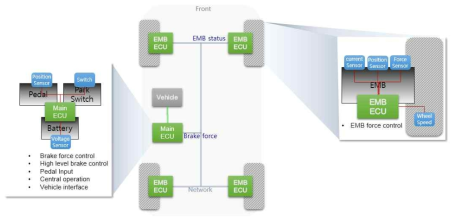 EMB system basic architecture